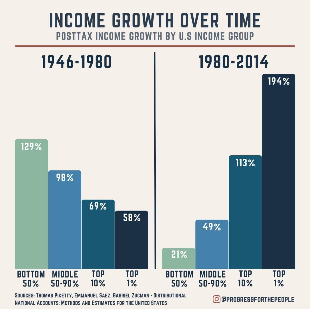 Income growth